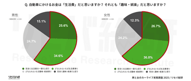 Q. 自動車にかけるお金は「生活費」だと思いますか？ それとも「趣味・娯楽」だと思いますか？