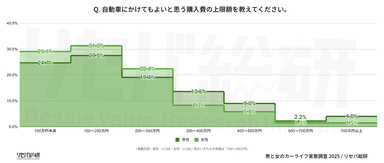 Q. 自動車にかけてもよいと思う購入費の上限額を教えてください。