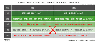 Q. 理想のカーライフに近づくために、お金をかけたいと思うのはどの部分ですか？