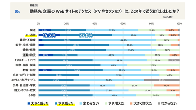 業種別 Webサイトのアクセスは、この1年でどう変化しましたか？
