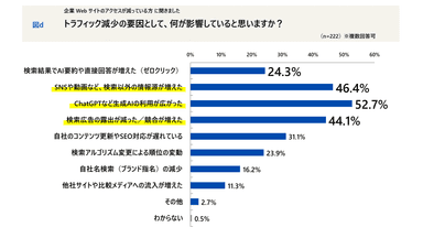トラフィック減少の要因として、何が影響していると思いますか？