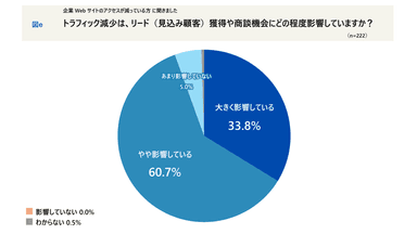 トラフィック減少は、リード獲得や商談機会にどの程度影響していますか？