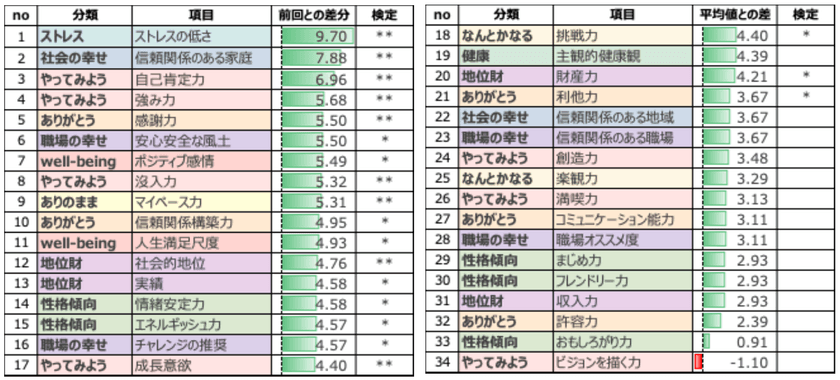 介護の株式会社土屋、従業員の幸福度が＋4.29ptと大幅に向上　
マインドフルネスプロジェクトによりストレス低下も＋9.70pt改善
　～8週間の実践でストレス軽減・自己肯定感の向上を実証～