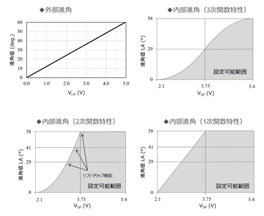 進角量調整の調整方法を選択可能