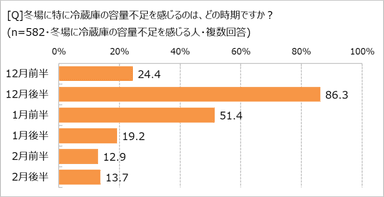 特に冷蔵庫の容量不足を感じる時期