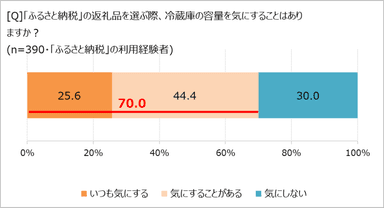 「ふるさと納税」と冷蔵庫の容量