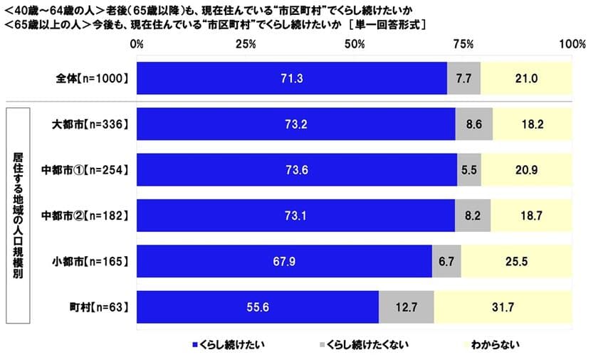 連合調べ　
「老後も、現在住んでいる市区町村で
くらし続けたい」71.3%、
町村居住者では55.6%にとどまる
