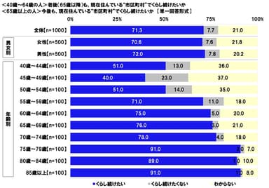 今後も、現在住んでいる“市区町村”でくらし続けたいか