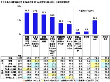 自分自身の介護について不安を感じること