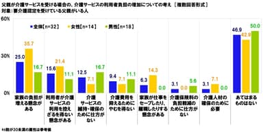 介護サービスの利用者負担の増加についての考え（父親）