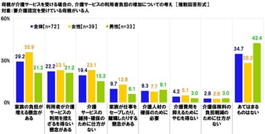 介護サービスの利用者負担の増加についての考え（母親）