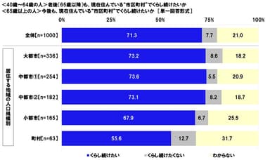 今後も、現在住んでいる“市区町村”でくらし続けたいか（人口規模別）
