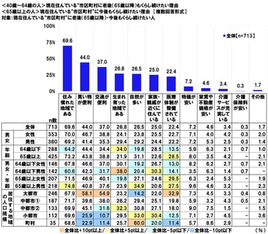 くらし続けたい理由