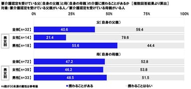 父親・母親の介護に携わることがあるか