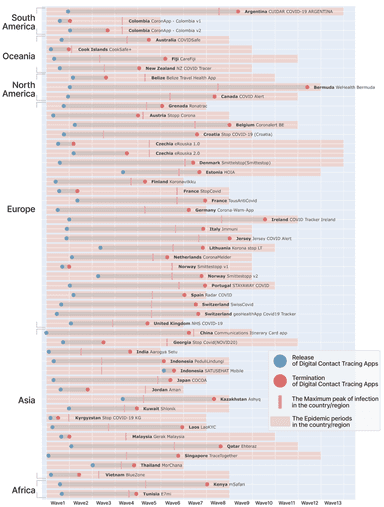 各国の感染の波とアプリ運用・終了タイミング