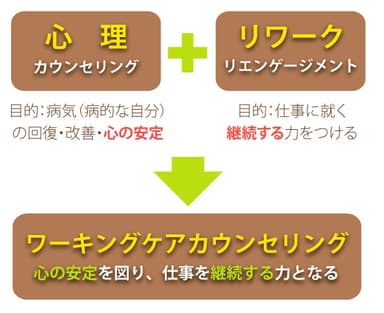 ワーキングケアカウンセリング イメージ図