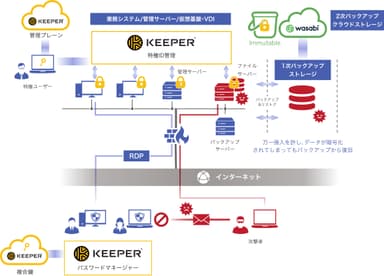 Keeper SecurityとWasabiを利用したランサムウェア対策の例