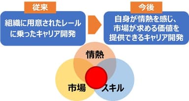 情熱×市場×スキルの交差点
