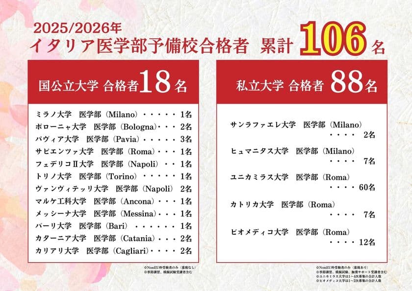 【合格実績速報】イタリア医学部予備校が
2025年度に日本人イタリア医学部合格者106名を輩出