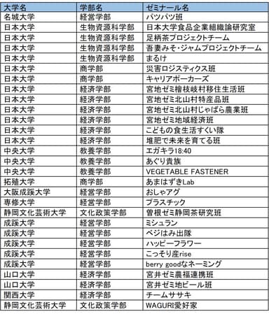 参加チーム /学術的研究分野