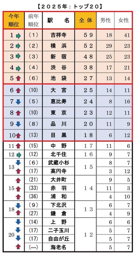 ＜首都圏 20・30代単身生活者アンケート＞
単身者が選んだ「住みたい街ランキング2025」