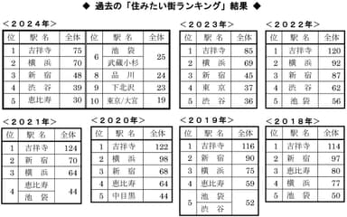 過去の「住みたい街ランキング」結果