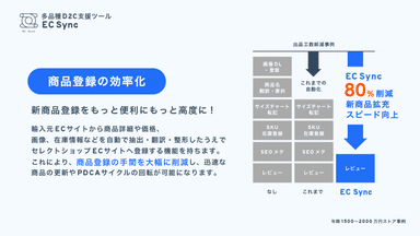 商品登録の“80%”自動化