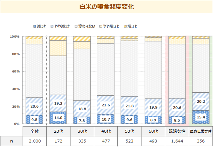 米の価格高騰で、女性の約3割が白米を食べる頻度減少　
代わりにうどん・パスタ・パンを食べる頻度が増加　
最新レポート「メニューからみた食卓調査2025《番外編》」を発表