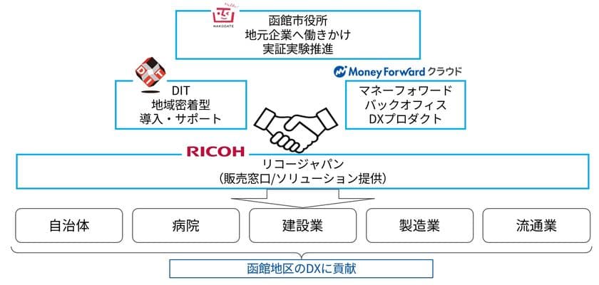DIT・リコージャパン北海道支社・マネーフォワードが　
函館市道南地区のDX推進に関する包括連携協定を締結　
～地域全体のデジタル化と持続可能な成長を目指して～