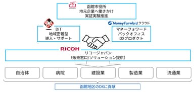 三社が連携・協力のもと函館の自治体および企業のDX推進