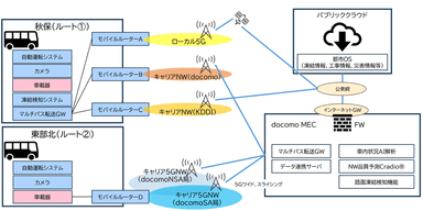 ＜実証実験の構成＞