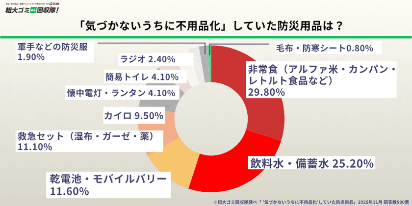 【防災グッズ所有者500名に調査】
約6割が「気づかぬうちに不用品化」
2年以上点検せず、危険物の放置も判明
