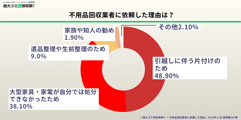 【不用品回収経験者500名に調査】約3割が“料金トラブル”を経験　
年末の片付け需要ピーク前に明らかになった業者選びの落とし穴