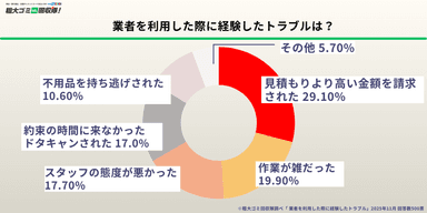 約3割が何らかのトラブルを経験