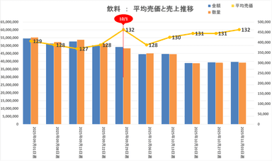 飲料：平均売価・売上推移