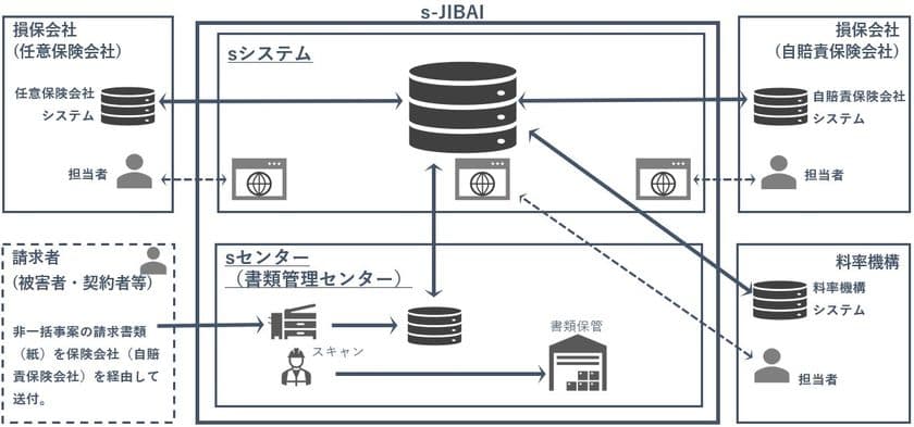 自賠責の損害調査業務における
業界共同システム「s-JIBAI」の利用開始