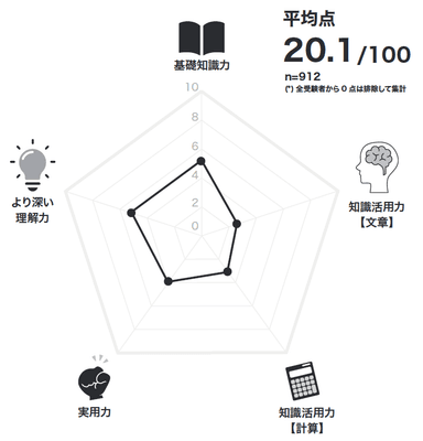 教養力テスト結果1