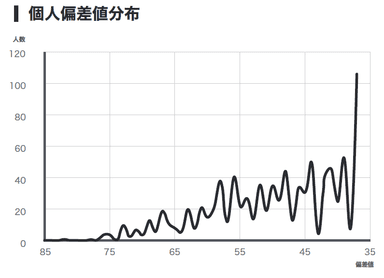 教養力テスト結果2