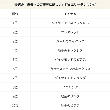 40代の「自分へのご褒美にほしい」ジュエリーランキング