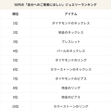 50代の「自分へのご褒美にほしい」ジュエリーランキング
