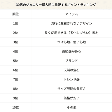 30代のジュエリー購入時に重視するポイントランキング