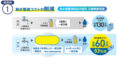 純水製造コストの削減イメージ