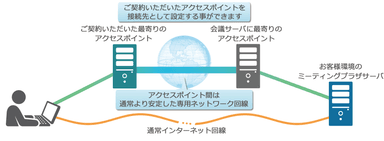 図1 アクセスポイントイメージ