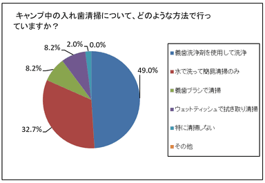キャンプ中の入れ歯清掃方法について