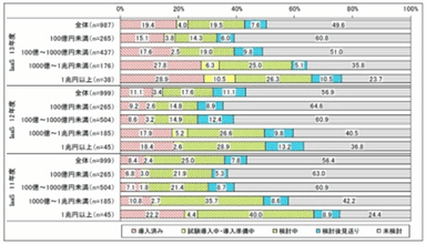 (出典)売上高別IaaS導入状況「企業IT動向調査2014」(日本情報システム・ユーザー協会)