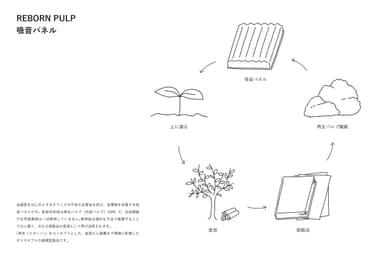 サステナブルな吸音パネル