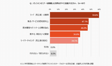 オンラインセミナー開催の目的