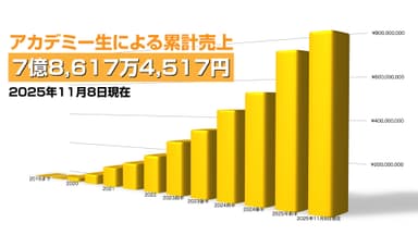 アカデミー生による累計売上グラフ