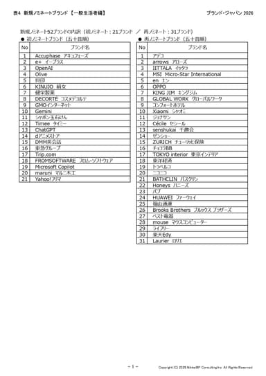 表8：新規ノミネートブランド【一般生活者編】