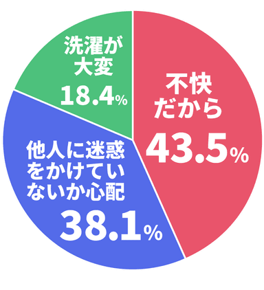 Q.体臭が気になる理由は何ですか？